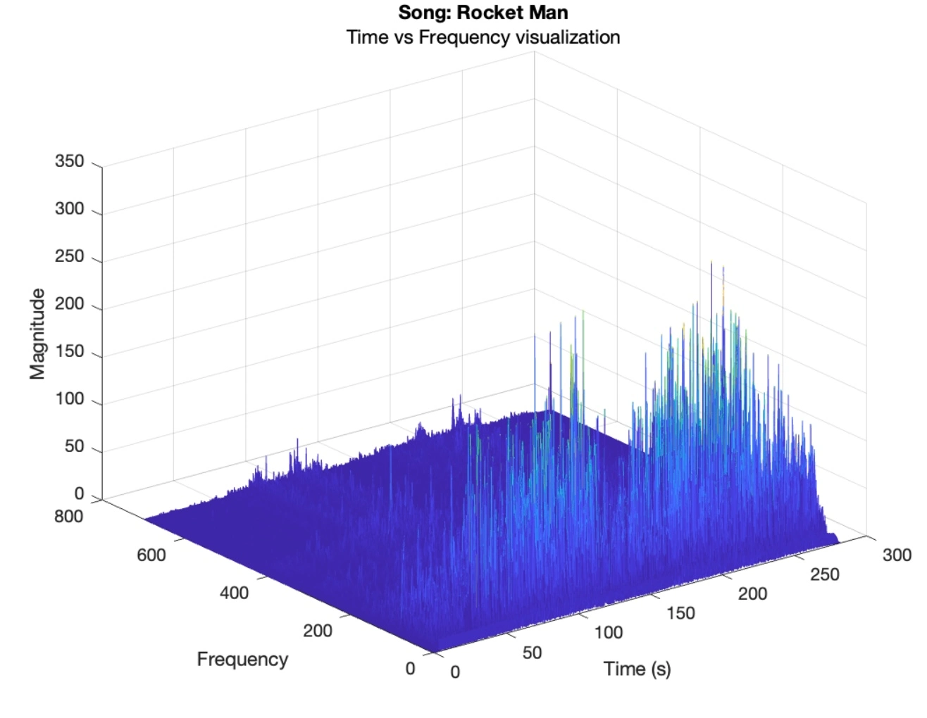 Algorithm In Music Music Recognition Algorithm Using Discrete Fourier Transform | Jose ...